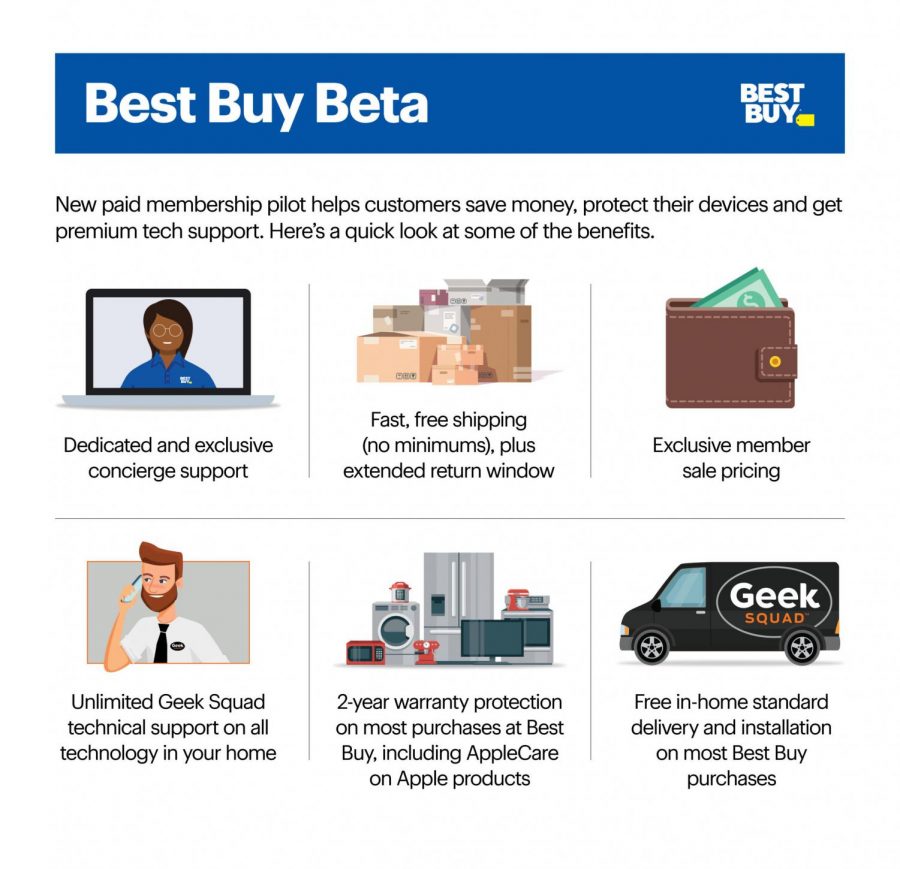 This is an image of the perks listed that come with having the Best Buy Beta membership