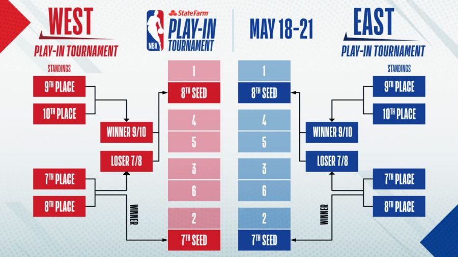 NBA Playoffs are Near!