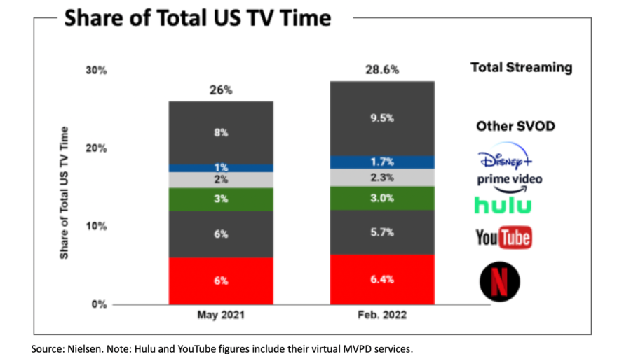 Total Us TV Time streaming services