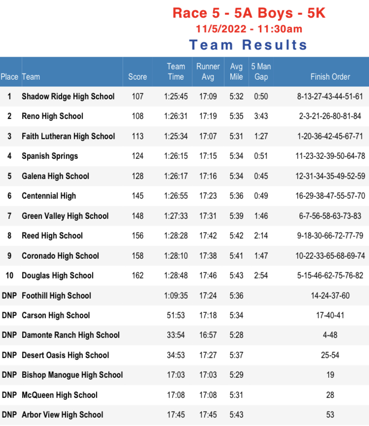 Mens Cross Country State Results